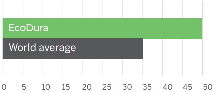 This chart comparing the average percentage of aluminum with recylced content with the world average at about 35% and EcoDura at 50%.